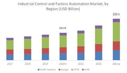 2025年工业控制与工厂自动化市场将达2293亿美元 智能化浪潮下的新机遇